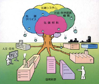 RCAST’s conceptual drawing on the front cover of a pamphlet produced in 1986, just before its founding. The illustration symbolizes the RCAST founding principles, with the fruits of the research in RCAST’s four main fields being returned to society, and feedback from society being utilized in further research. 